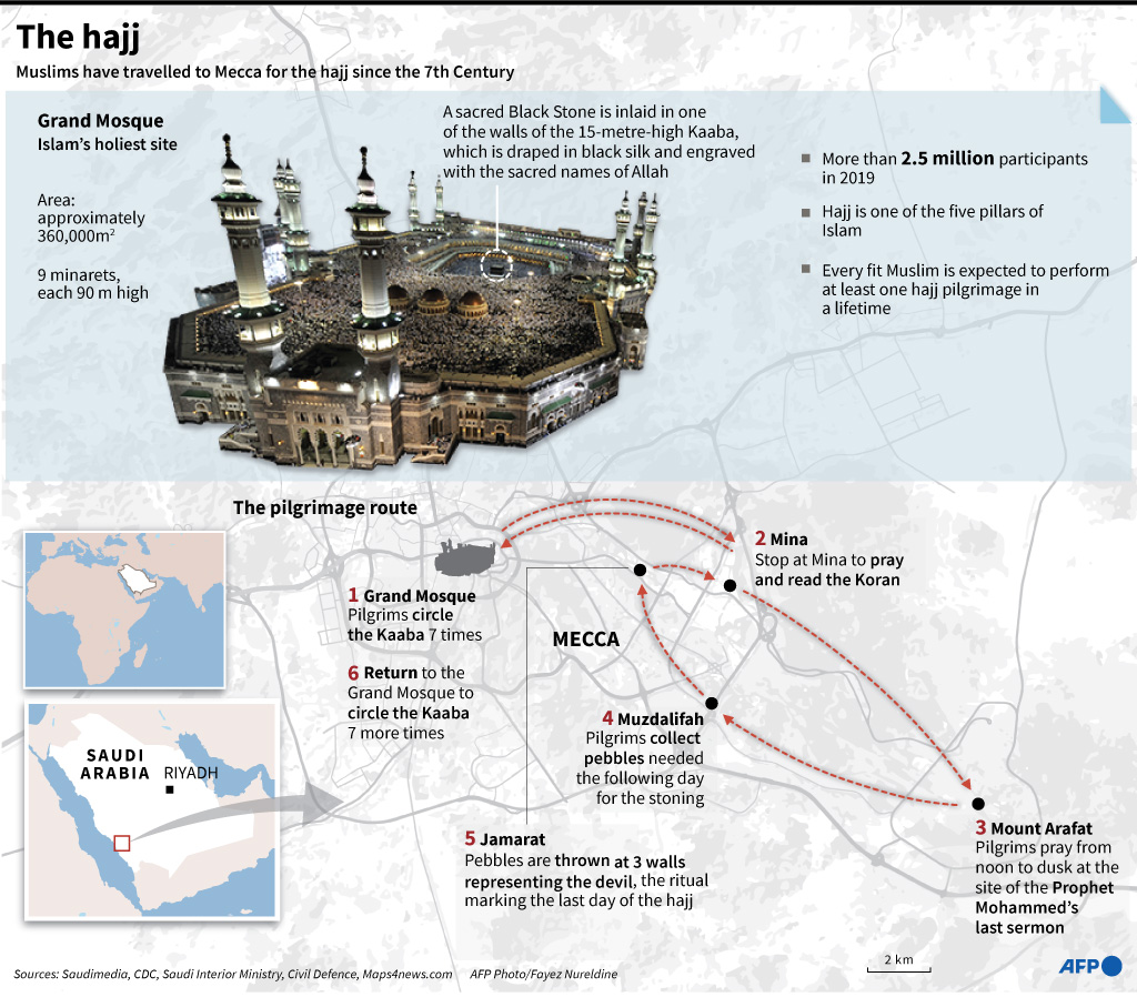 Graphic on the annual hajj, dramatically downscaled this year due to the coronavirus pandemic. AFP Graphic