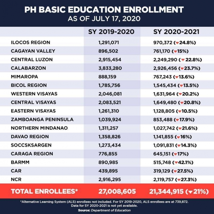 More Than 6m Elementary High School Students Fail To Enroll During Pandemic