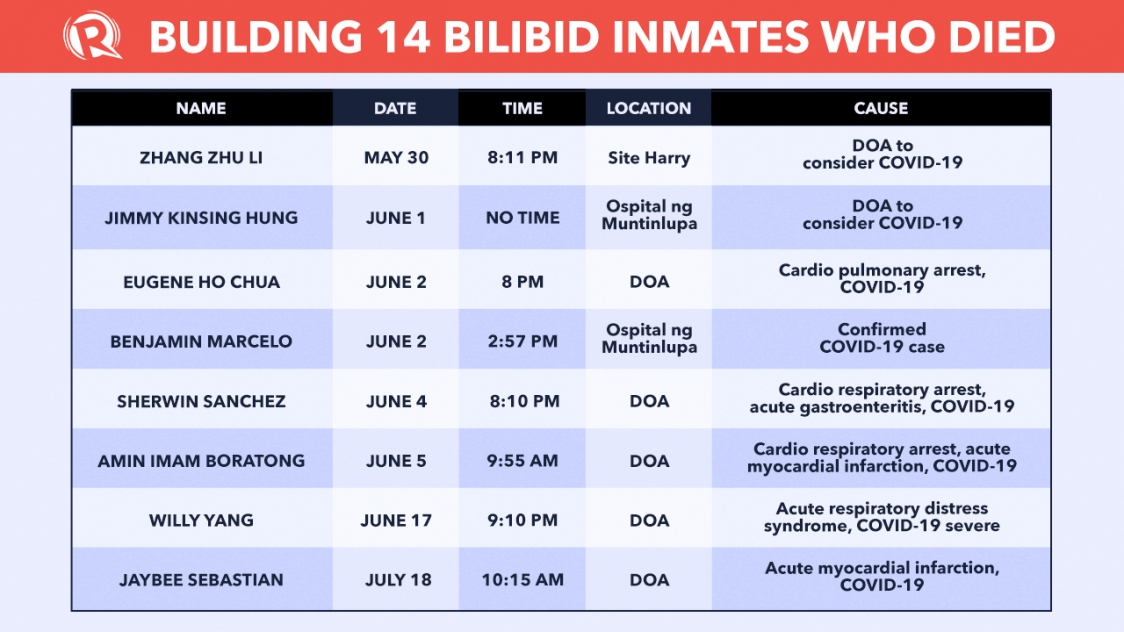 Tahanan Bilibid yang terkenal meninggal dalam hitungan hari