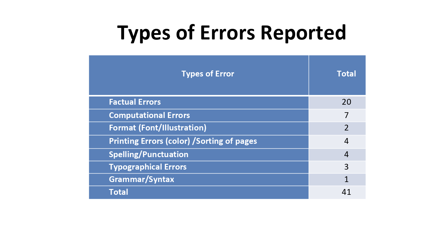 30 Errors Found In Depeds Learning Modules 8865