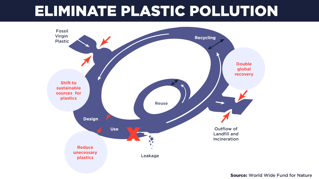 plastic circularity_wwf2