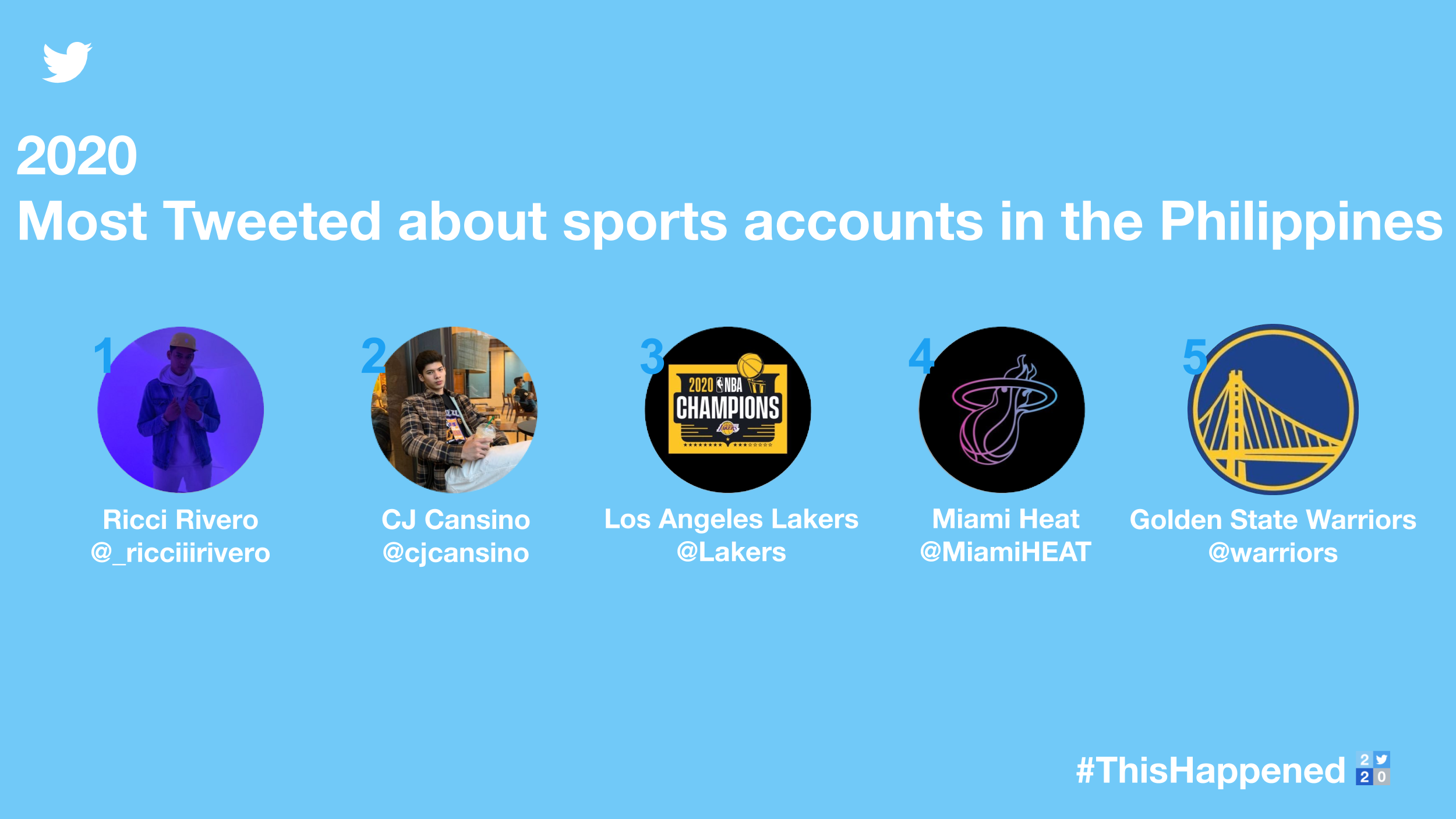 Ricci Rivero Cj Cansino Top 2020 Most Tweeted Sports Accounts In Ph