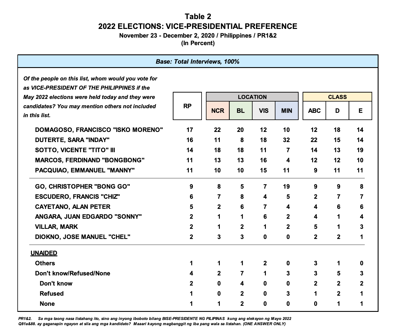 Sara Duterte leads Pulse Asia's possible 2022 presidential ...