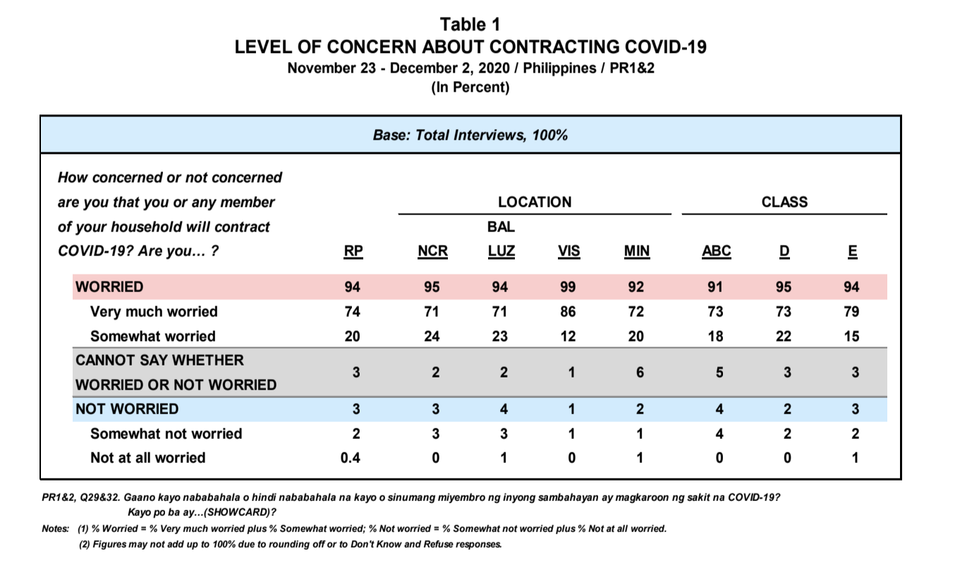 Pulse Asia 94 of Filipino adults 'concerned' about getting COVID19