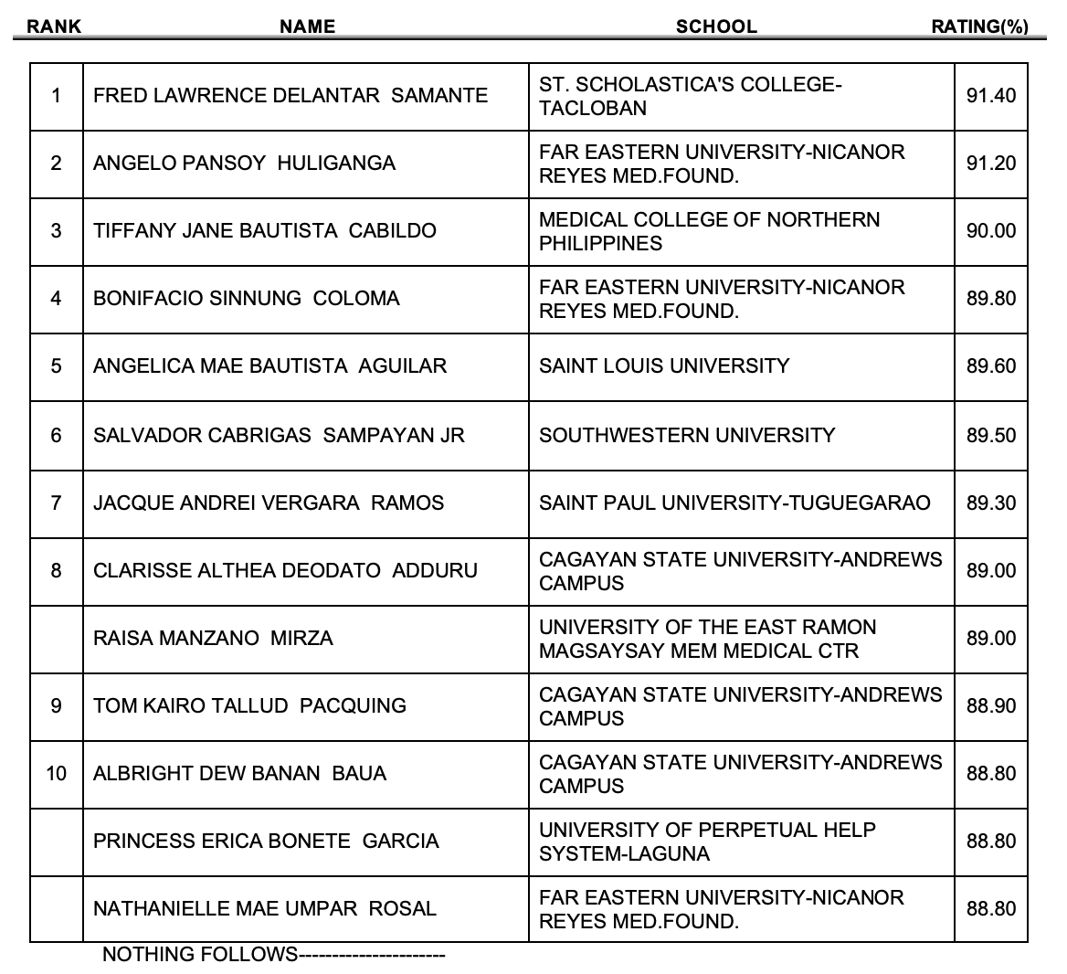 RESULTS January 2021 Medical Technologist Licensure Examination
