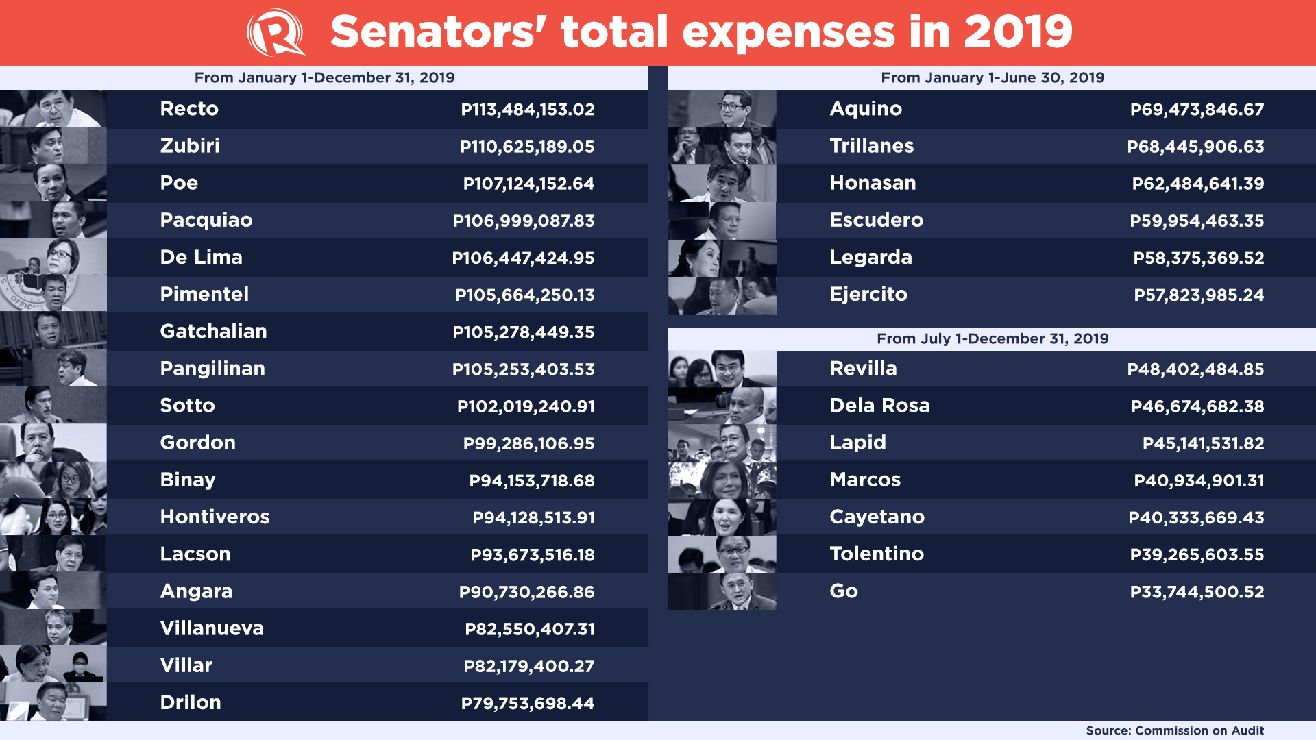 Siapa pembelanja tertinggi di Senat pada tahun 2019?