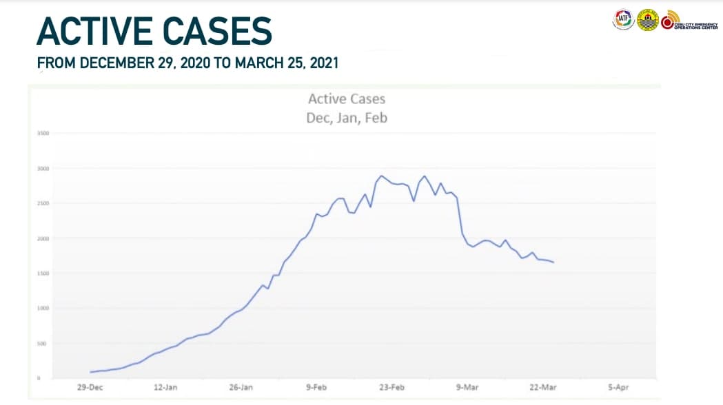 Metro Cebu akhirnya mengalami penurunan kasus COVID-19 setelah peningkatan dalam 3 bulan