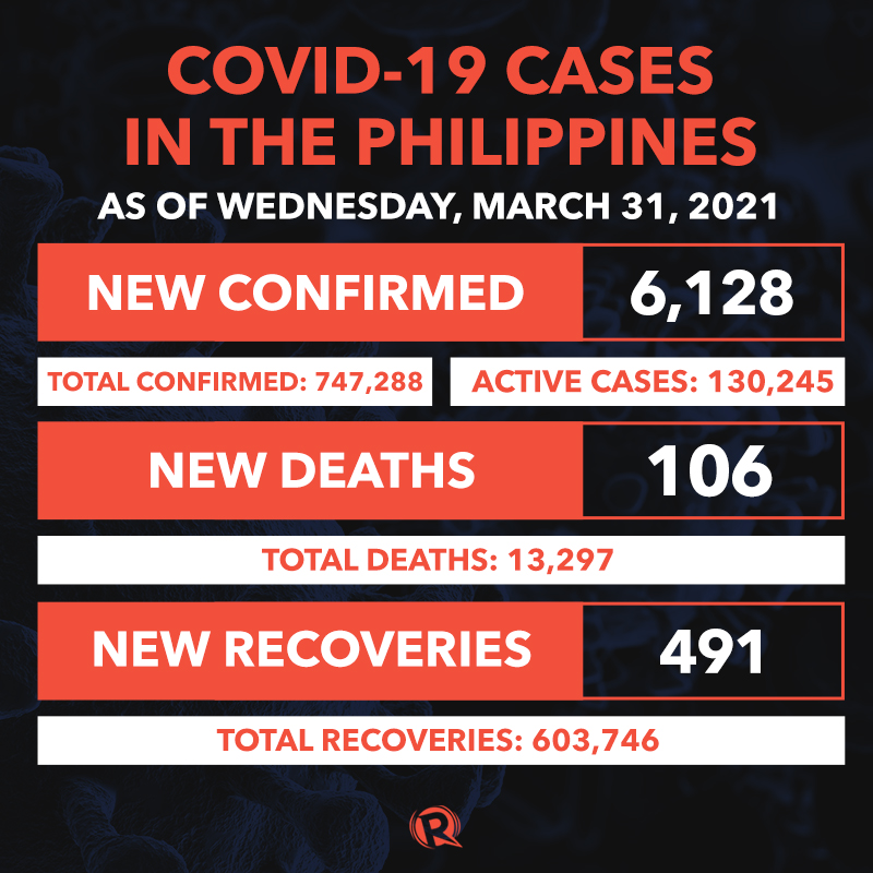 Covid 19 Pandemic Latest Situation In The Philippines March 21