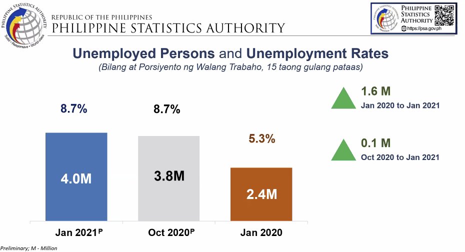 Unemployment In The Philippines 2024 Drusi Gisella