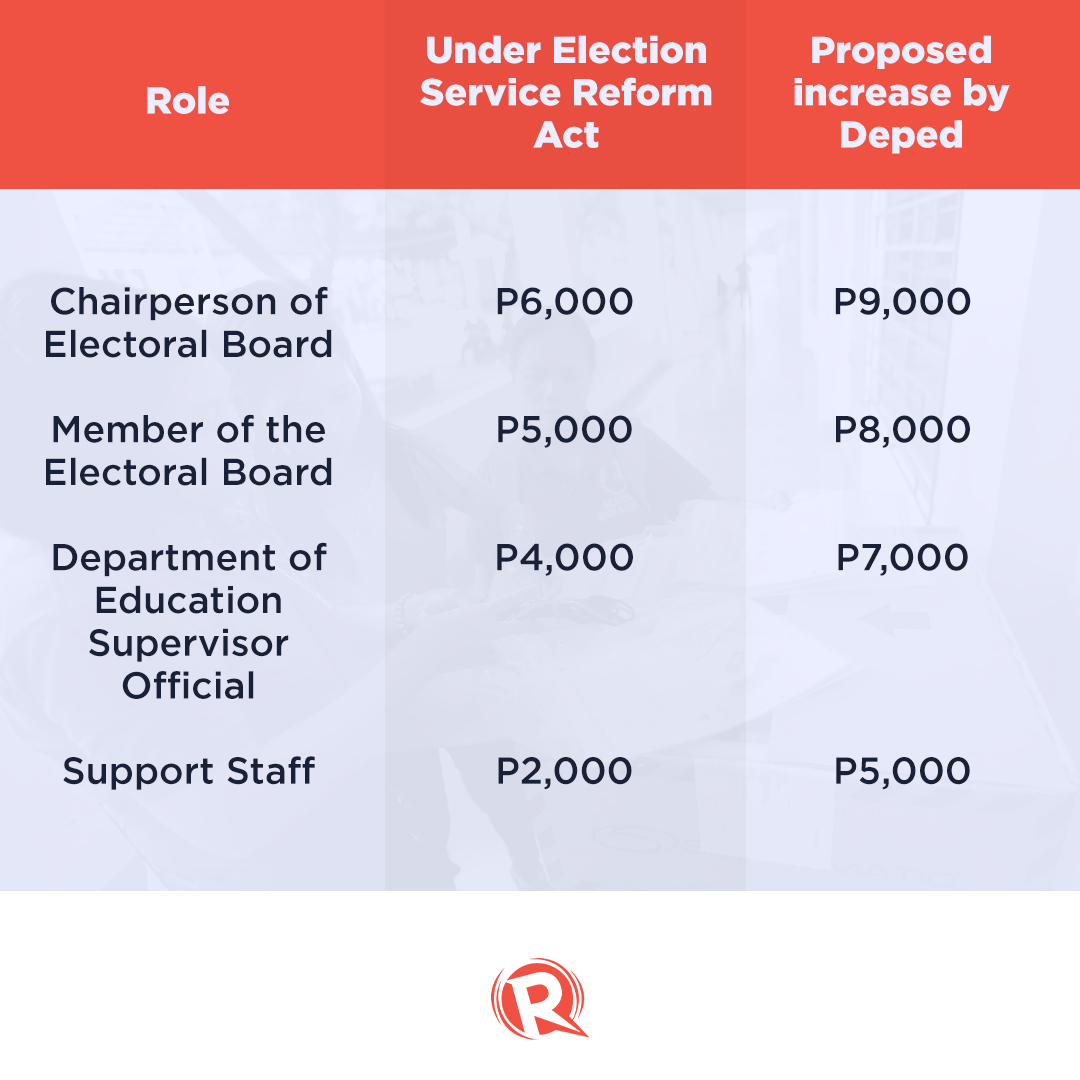 Comelec OKs pay raise for teachers as 2022 poll workers – DepEd