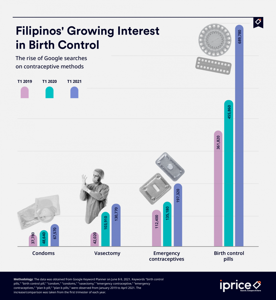 Google searches for birth control methods rise in PH amid pandemic