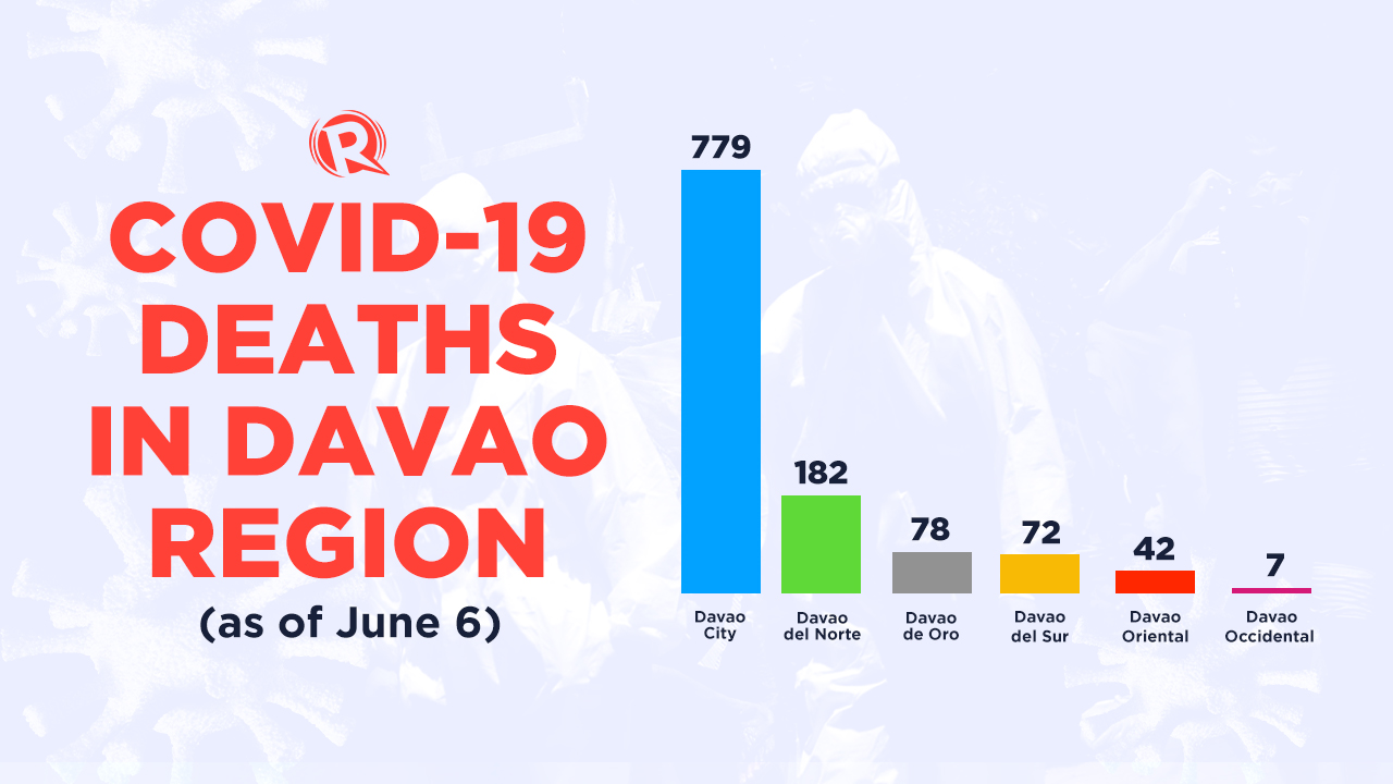 Kota Davao menyumbang 67% kematian akibat COVID-19 di Mindanao selatan