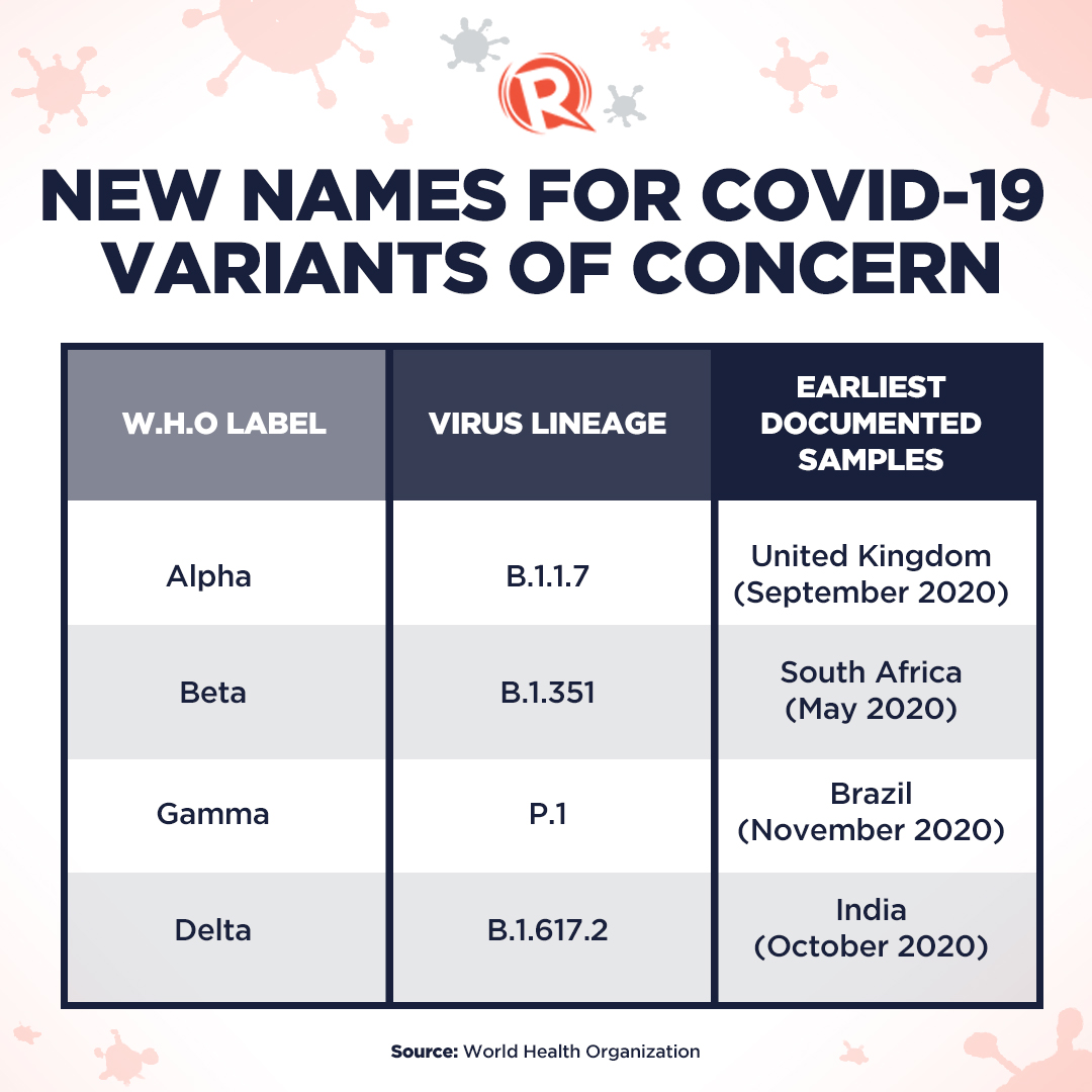 Covid 19 Philippine Variant Call It Theta Says Who