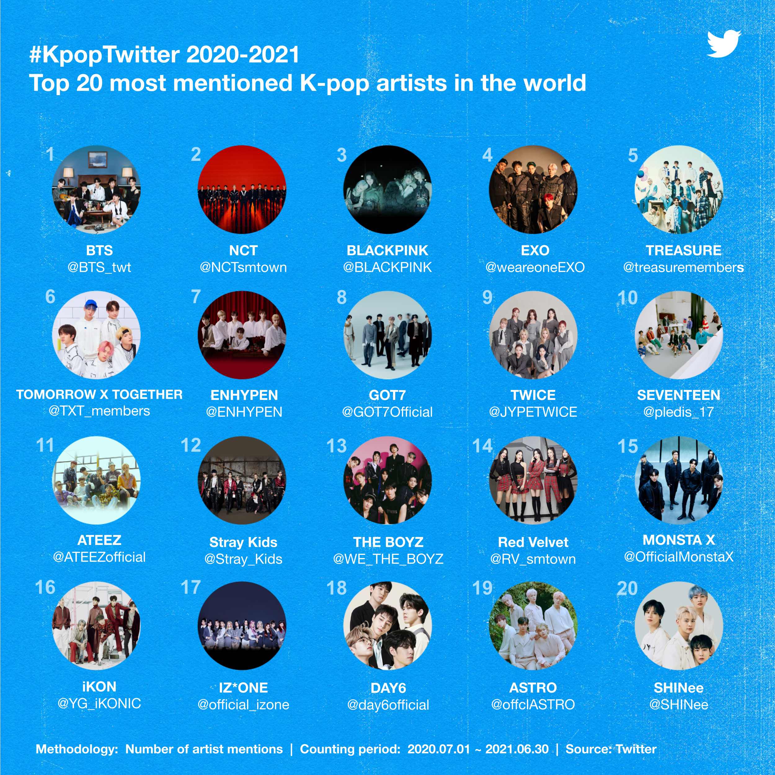 KpopTwitter-July-2021-Top-20-most-mentioned-K-pop-artists-in-the-world.jpg