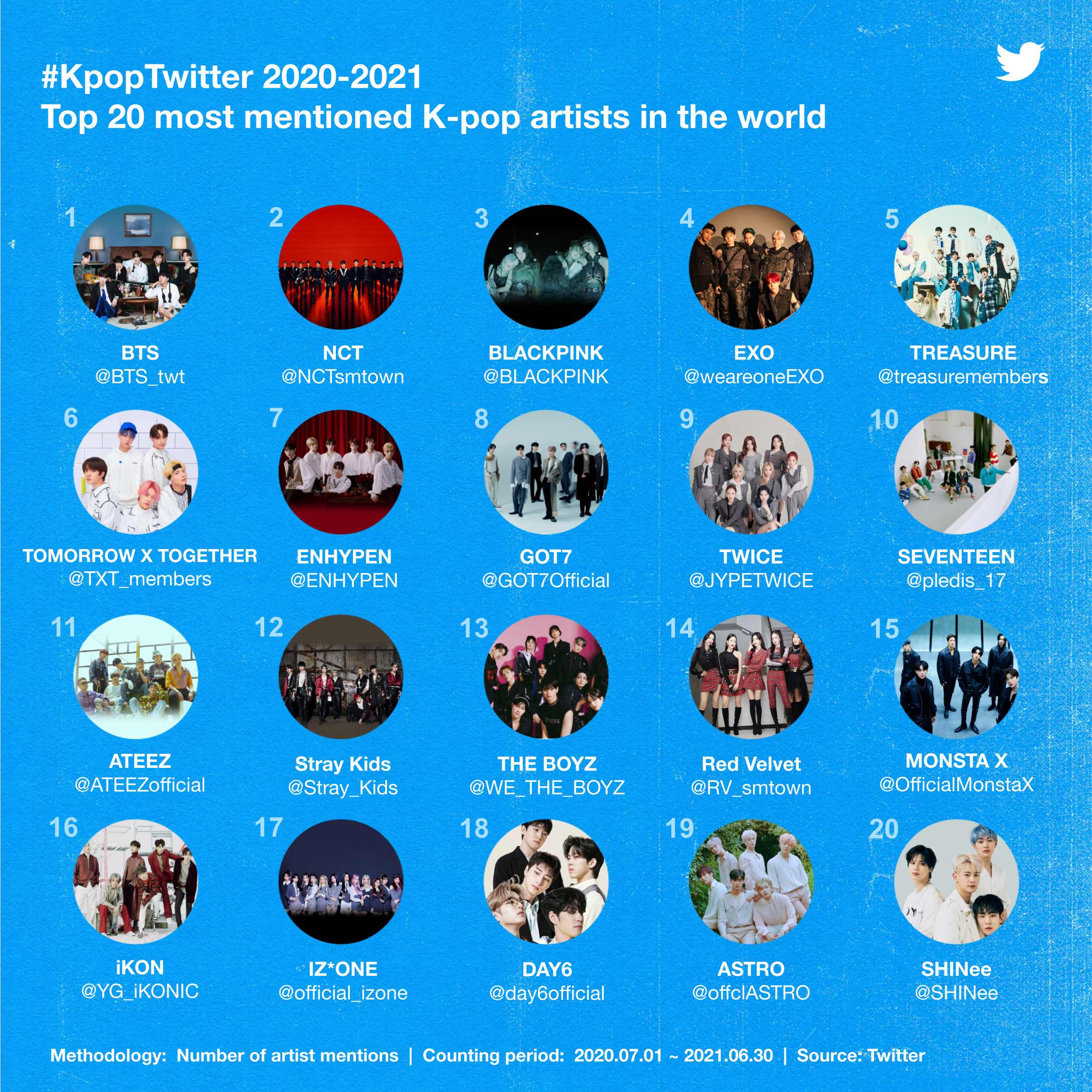 FEBRUARY 19th 2021: Twitter names BTS the most popular musical act