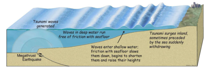 megathrust earthquake animation