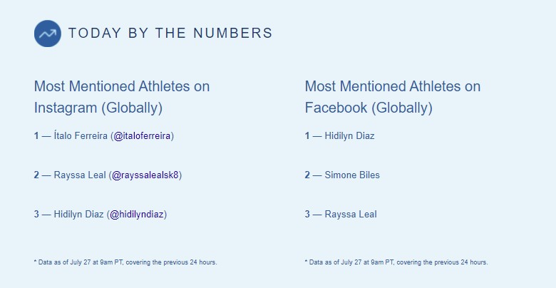 Hidilyn Diaz atlet yang paling banyak disebutkan di seluruh dunia di Facebook setelah kemenangan Olimpiade