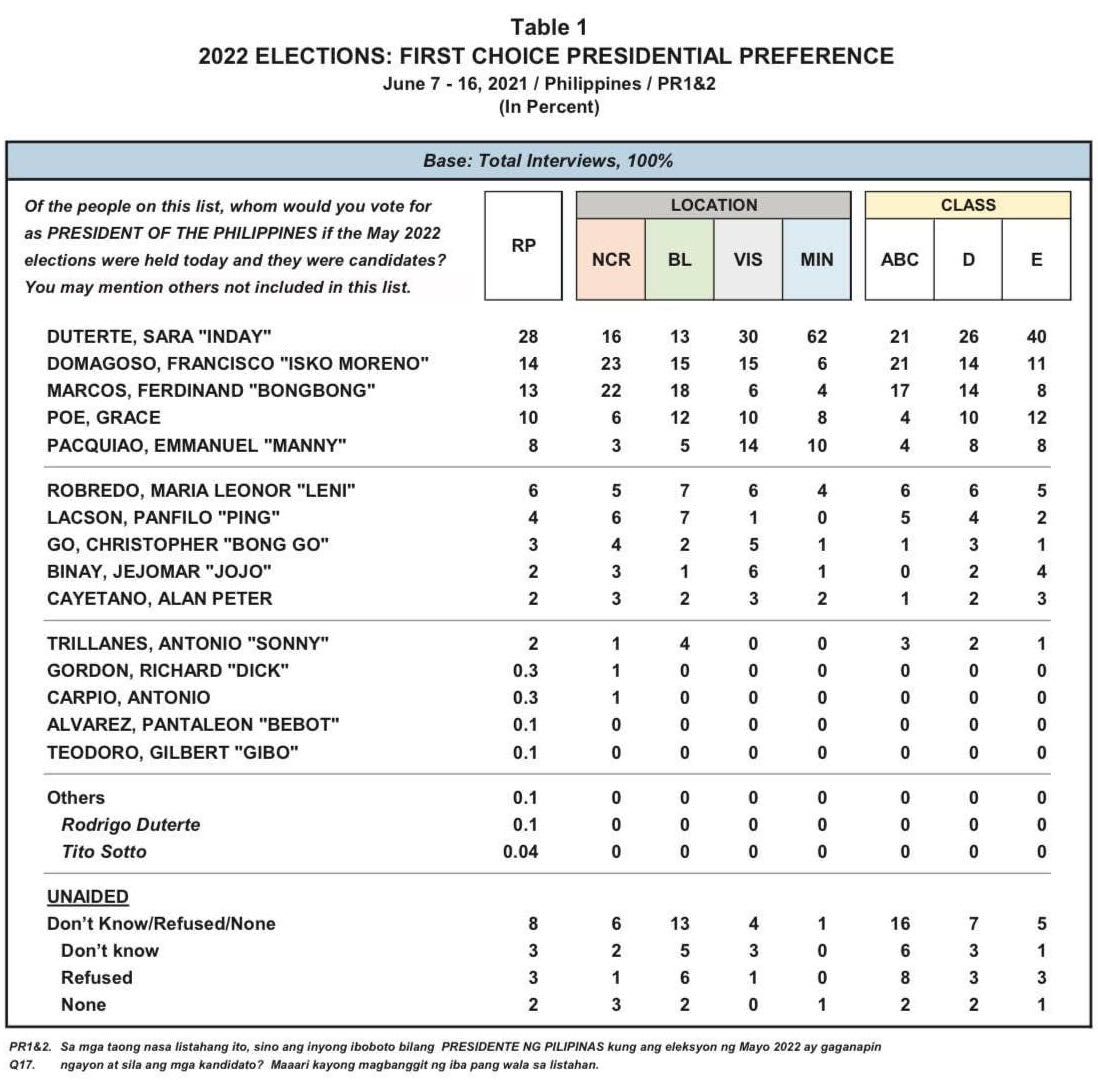 DuterteDuterte leads in Pulse Asia poll