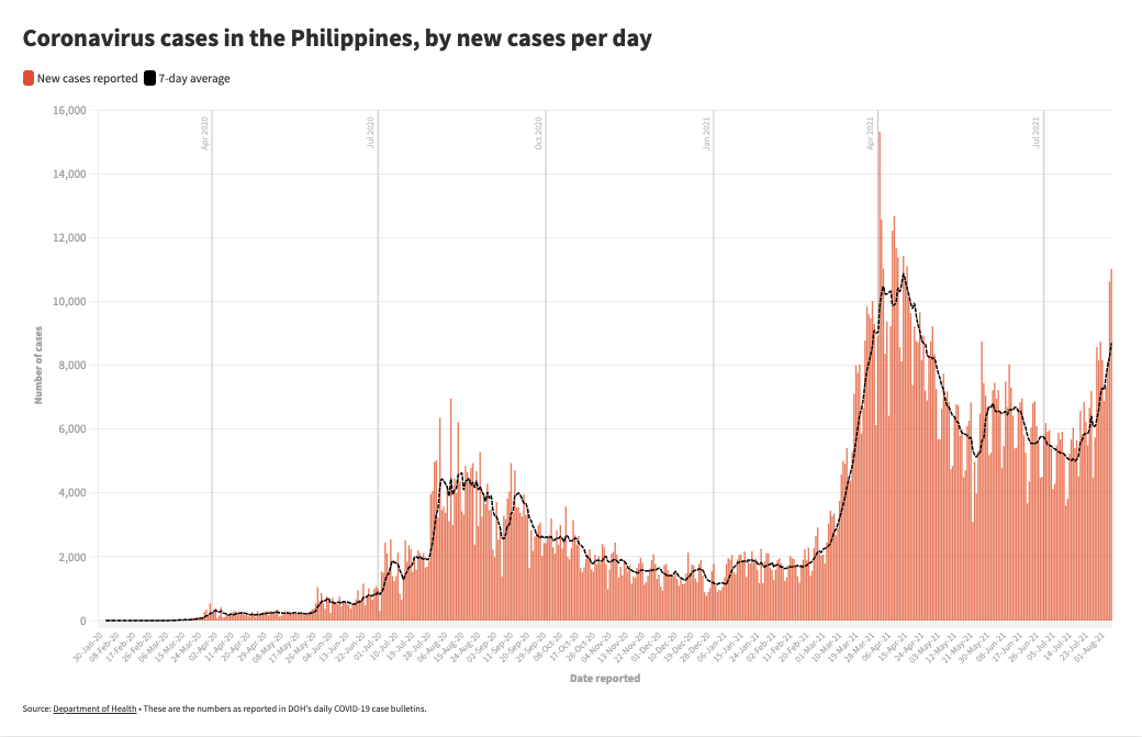 Filipina mencatat lebih dari 11.000 kasus COVID-19 baru