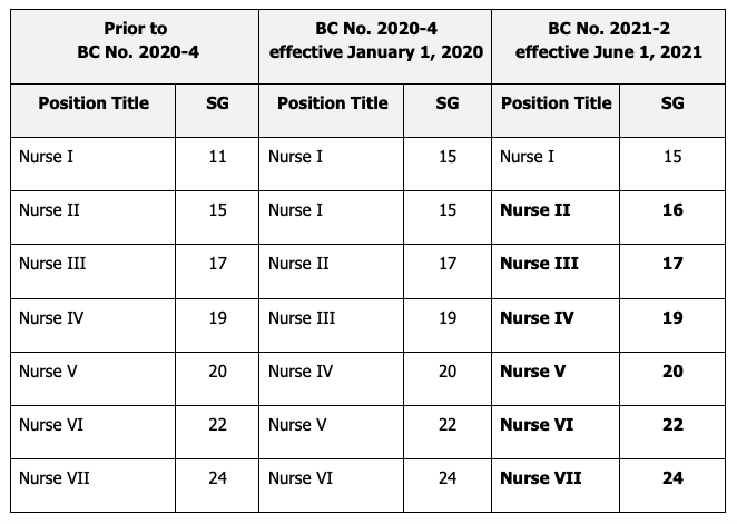 new-dbm-circular-reinstates-7-level-gov-t-nurse-position