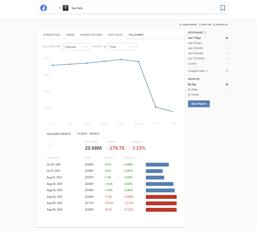 Nas Daily follower count drops by more than 300,000 amid ...