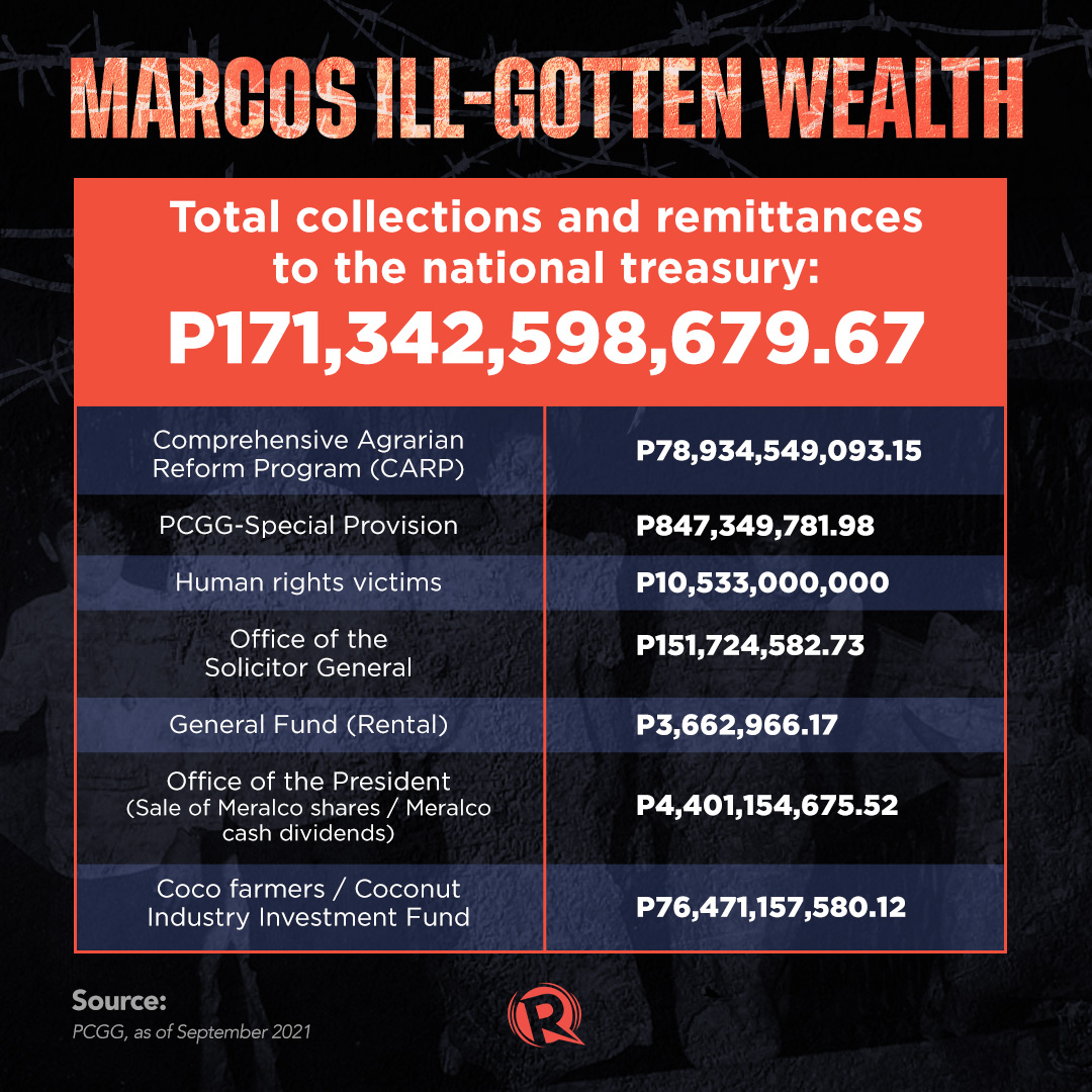 breakdown-p174b-recovered-from-marcos-loot-p125b-more-to-get