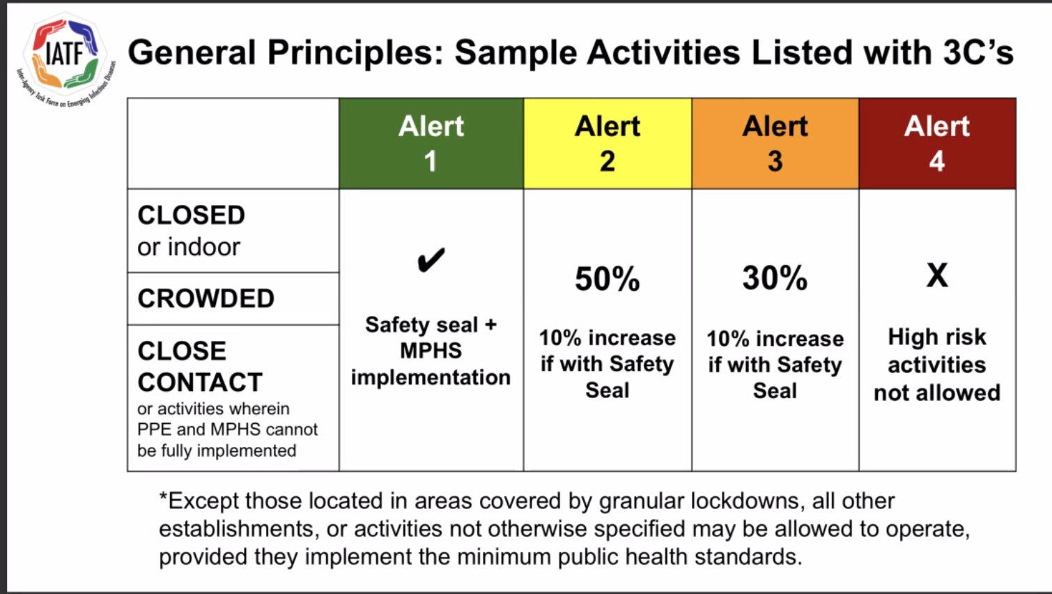 Guide Localized Lockdown Alert Level System For Metro Manila