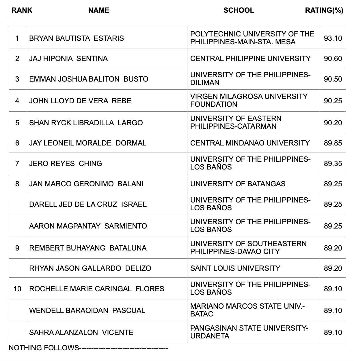 RESULTS September 2021 Electrical Engineer Licensure Examination