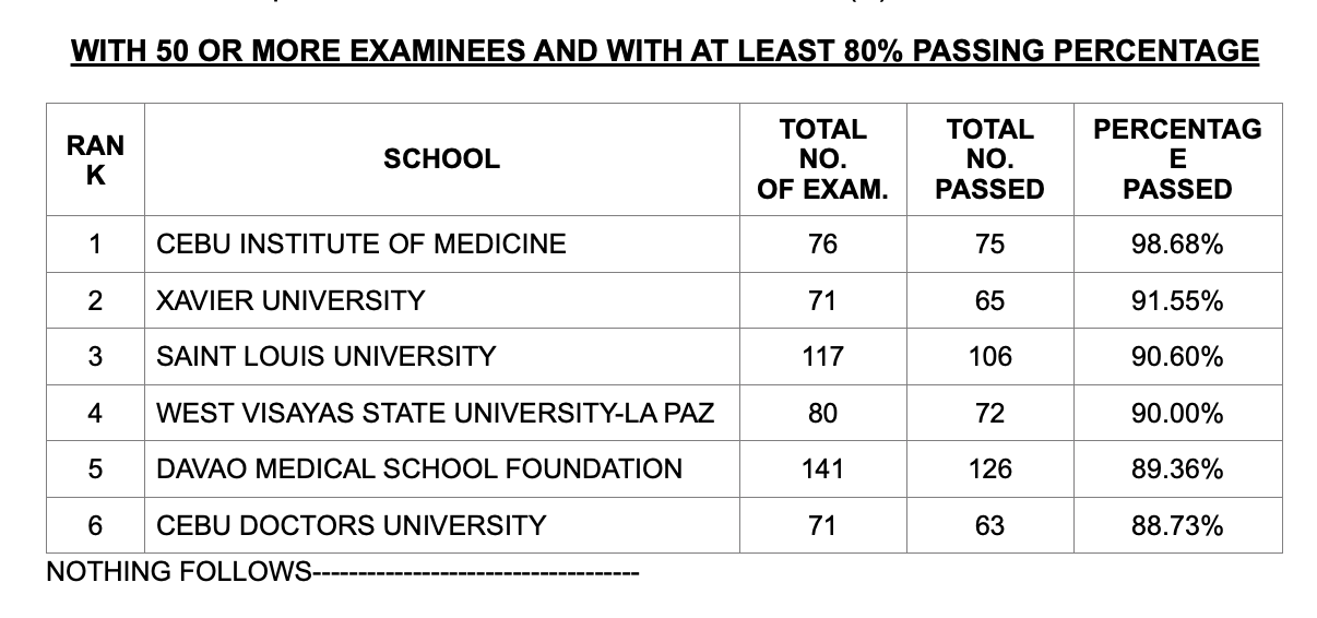 RESULTS September 2021 Physician Licensure Examination