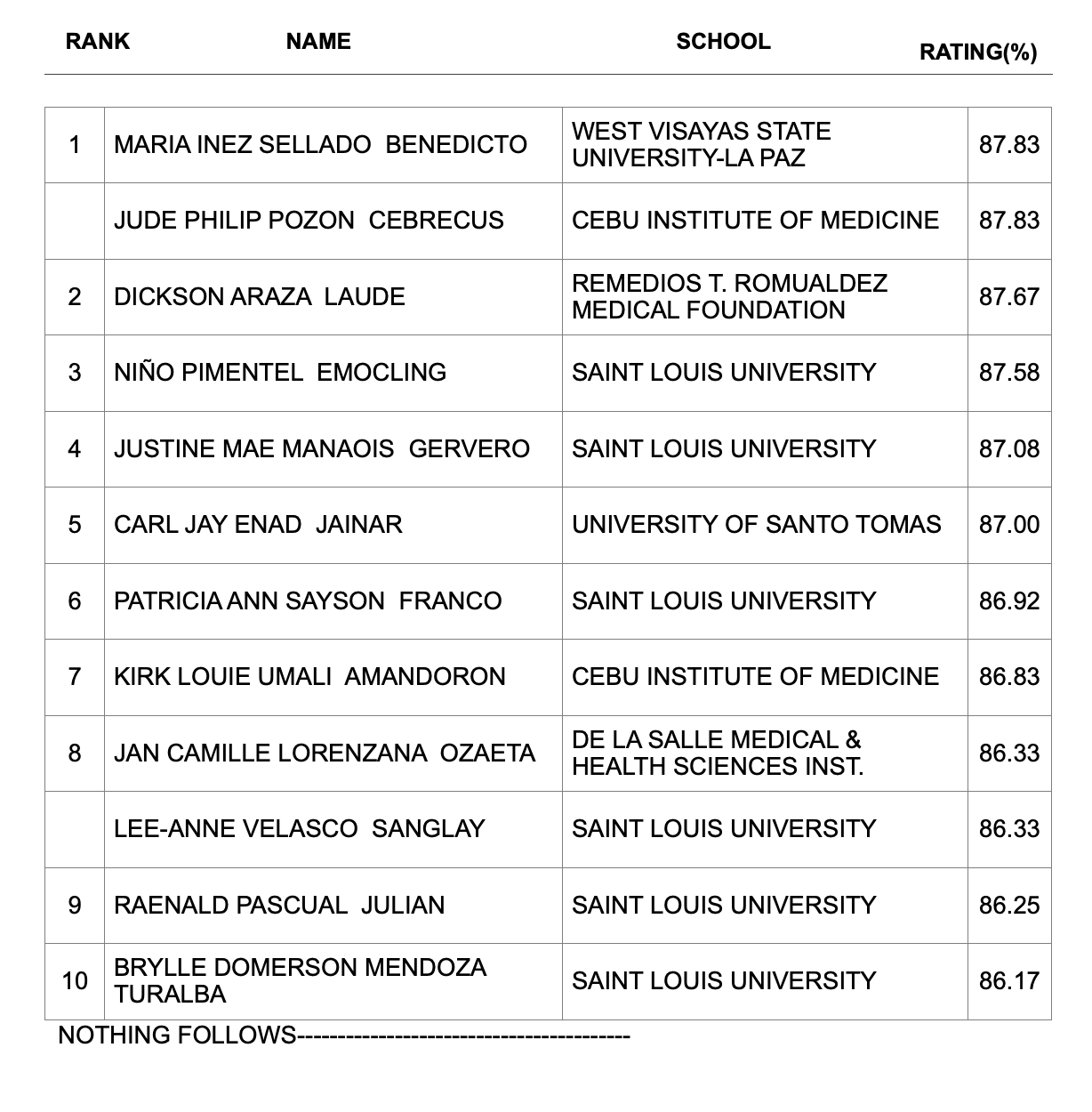 RESULTS September 2021 Physician Licensure Examination