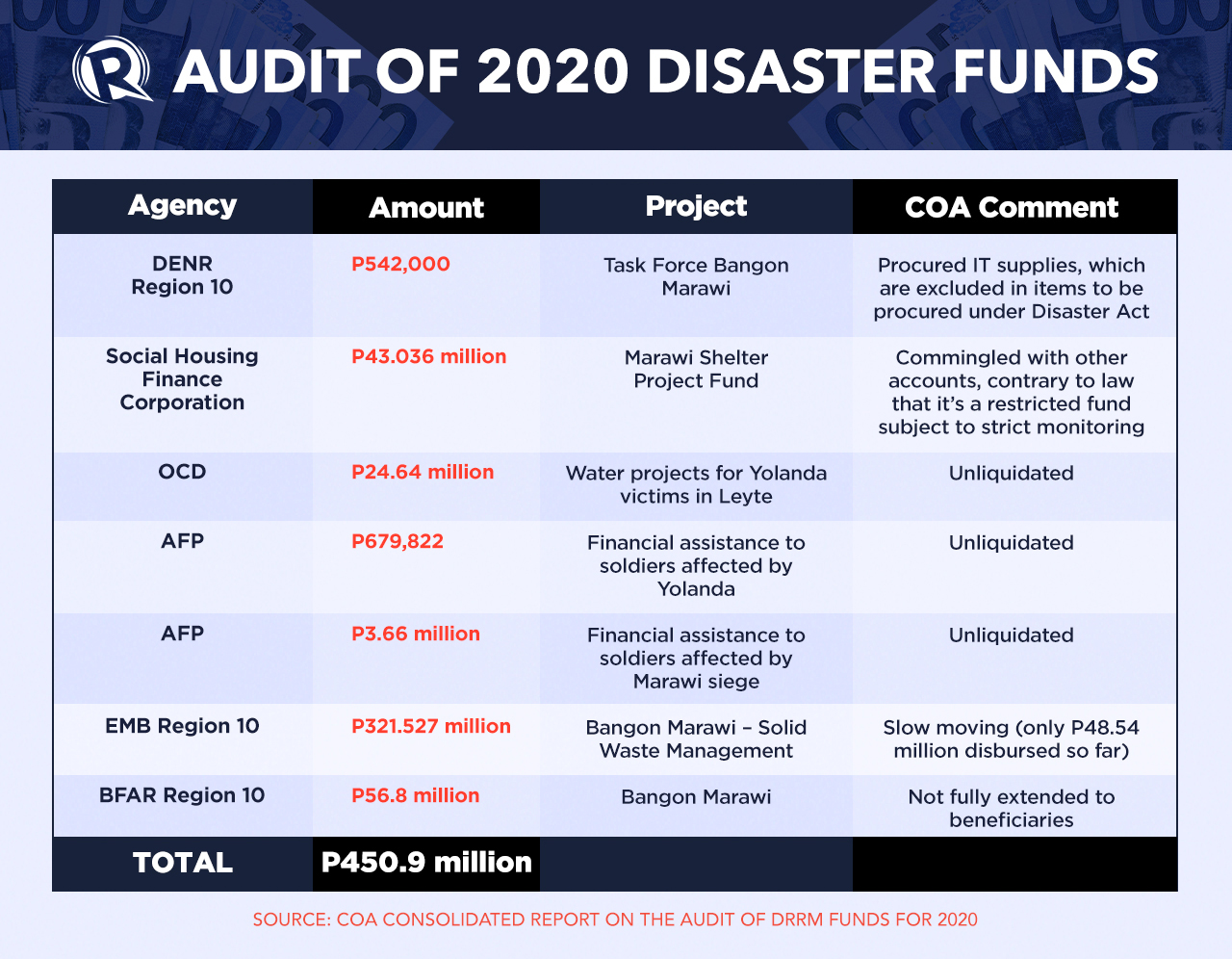 Marawi funds table