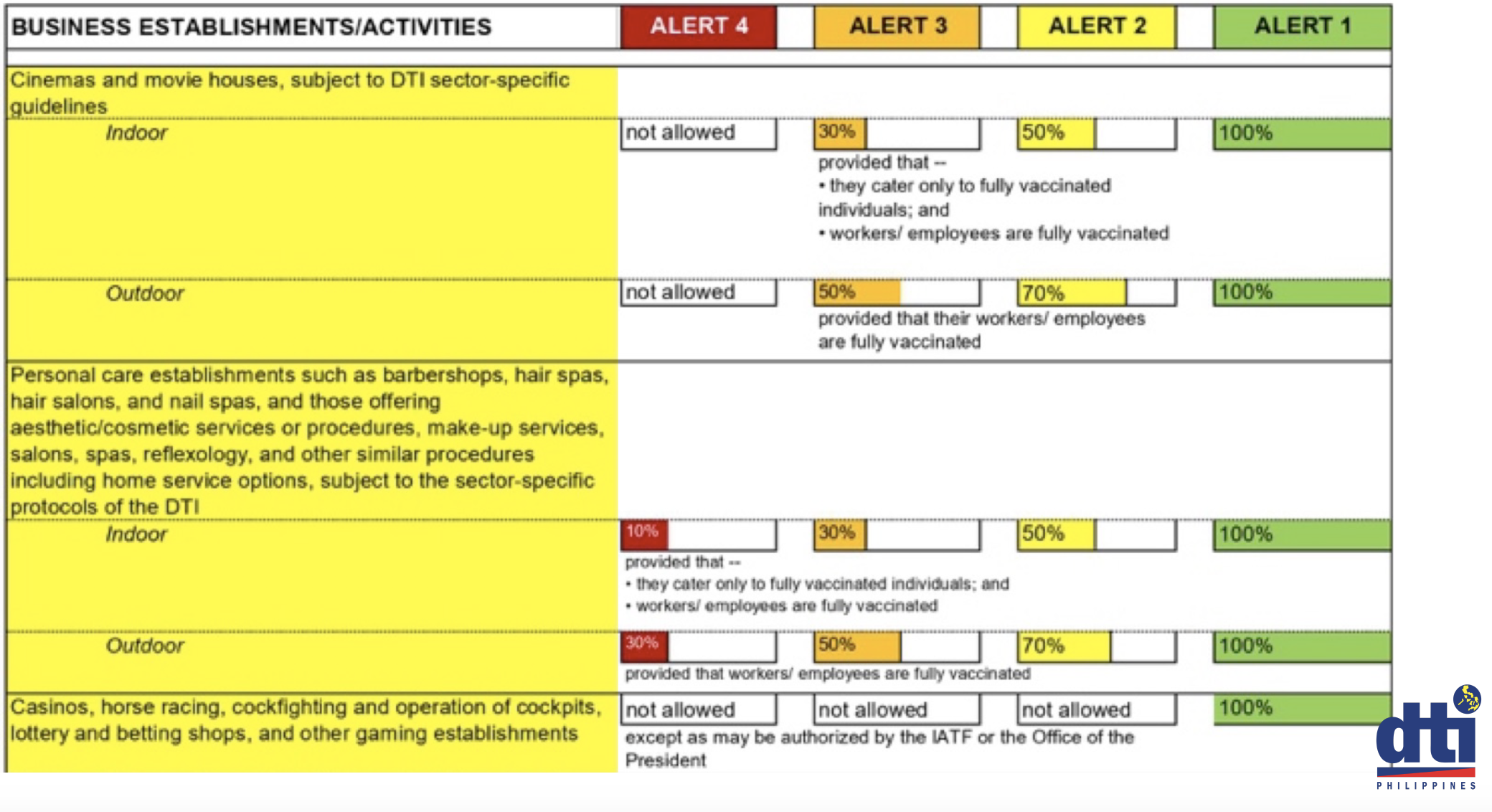 14 provinces, 5 cities under alert level system until October 31