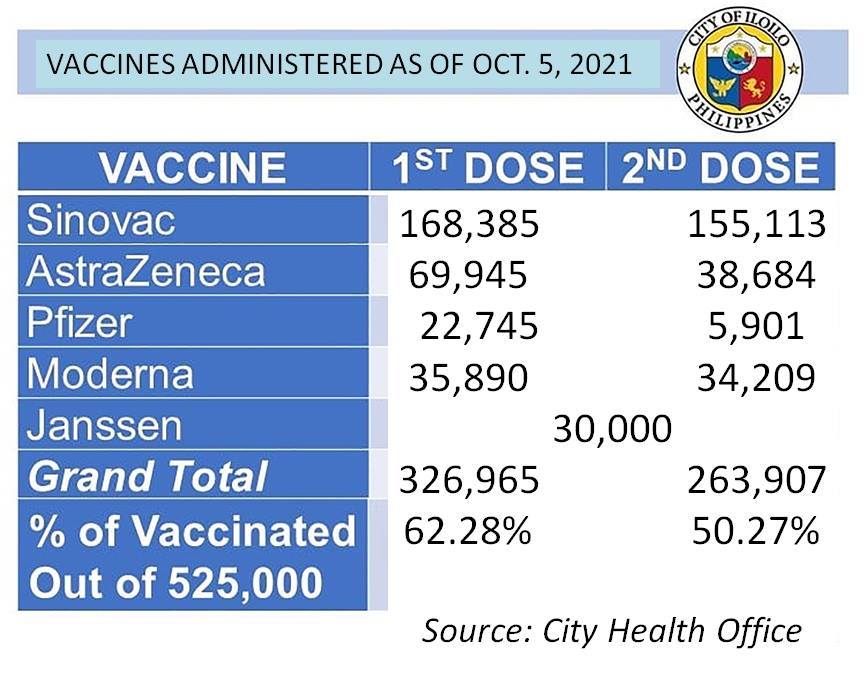 iloilo covid vaccine october 6 2021