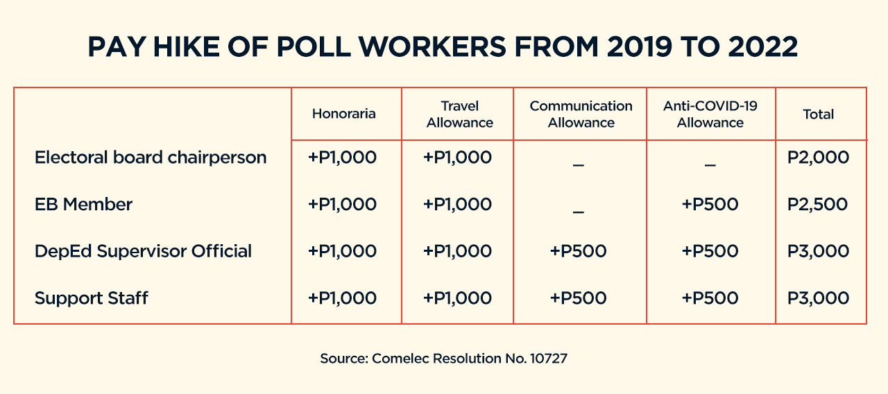 2022 poll workers to get up to P3,000pay hike