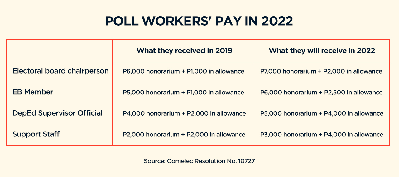 2022 poll workers to get up to P3,000pay hike