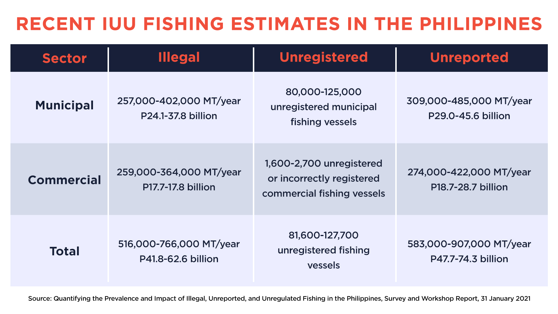 Penangkapan ikan ilegal, tidak dilaporkan dan tidak diatur di Filipina