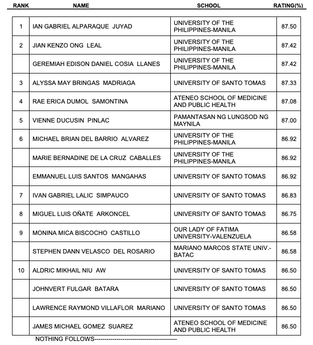 results-october-2021-physician-licensure-examination