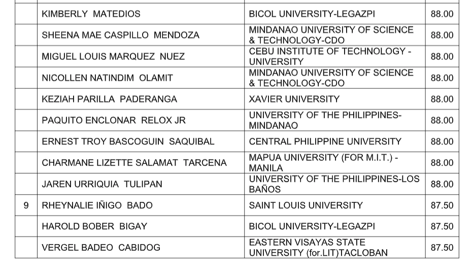 RESULTS October 2021 Chemist Licensure Examination