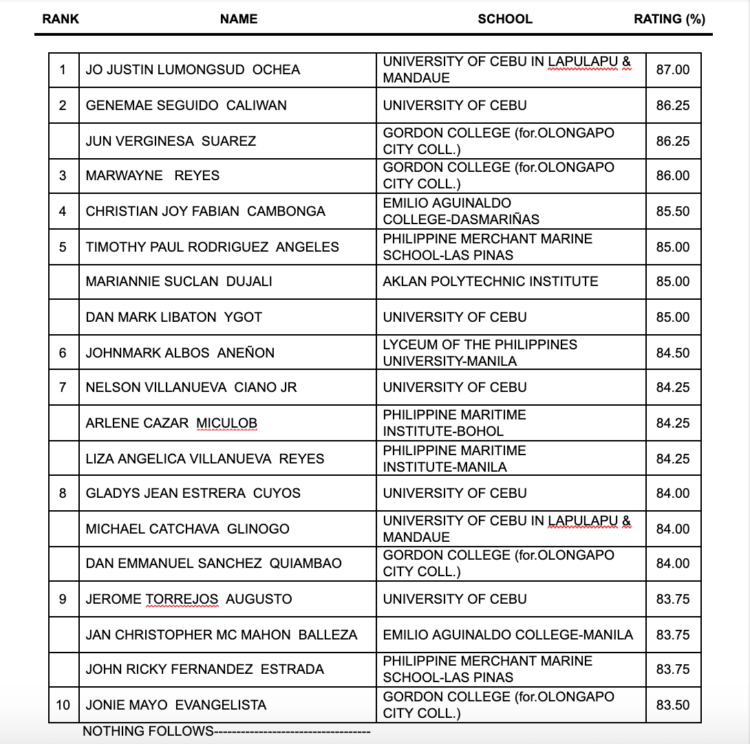 results-november-2021-customs-broker-licensure-examination