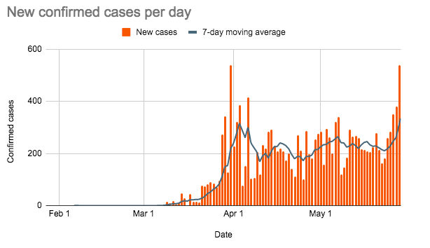 Highest Increase So Far Ph Reports 539 New Coronavirus Cases