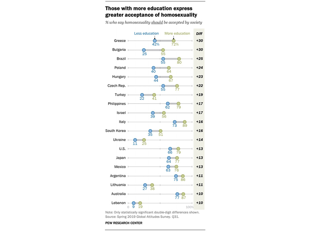 73% of Filipinos think 'homosexuality should be accepted by society ...