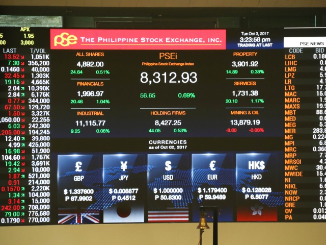 Philippine Stocks Close Above 8,300, Track Wall Street Gains