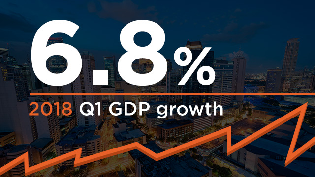 Philippine GDP Grows By 6.8% In Q1 2018