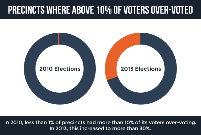 Over-votes in past elections due to vote counting machine glitches?