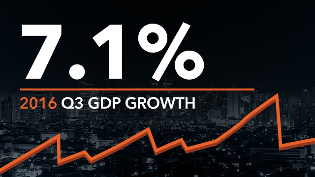 Ph Gdp Grows By 7 1 In Q3 2016