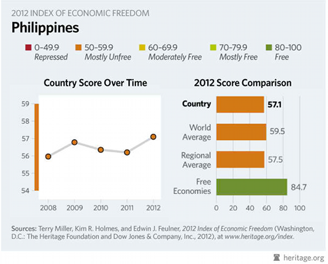 ph-s-economic-freedom-score-improves-but-still-below-avg