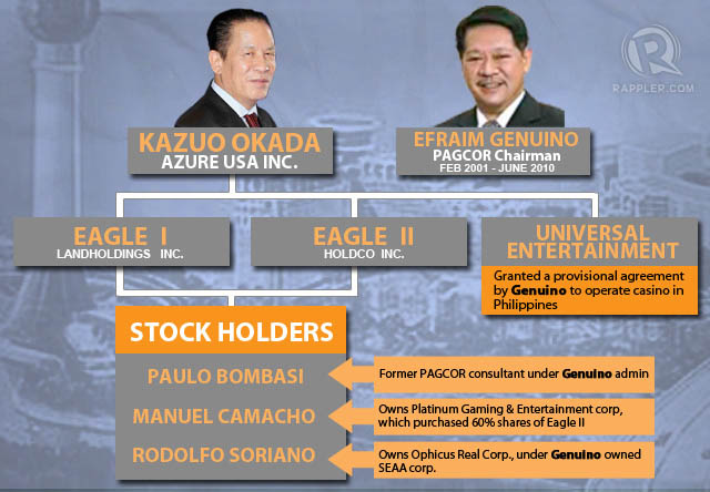 Okada Firm To Probe Alleged Pagcor Bribes - Report